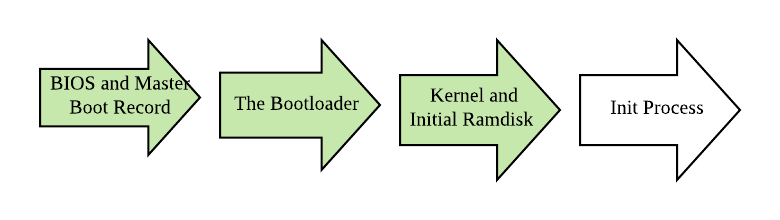 RAMDISK Filesystem Kernel Module Implementation