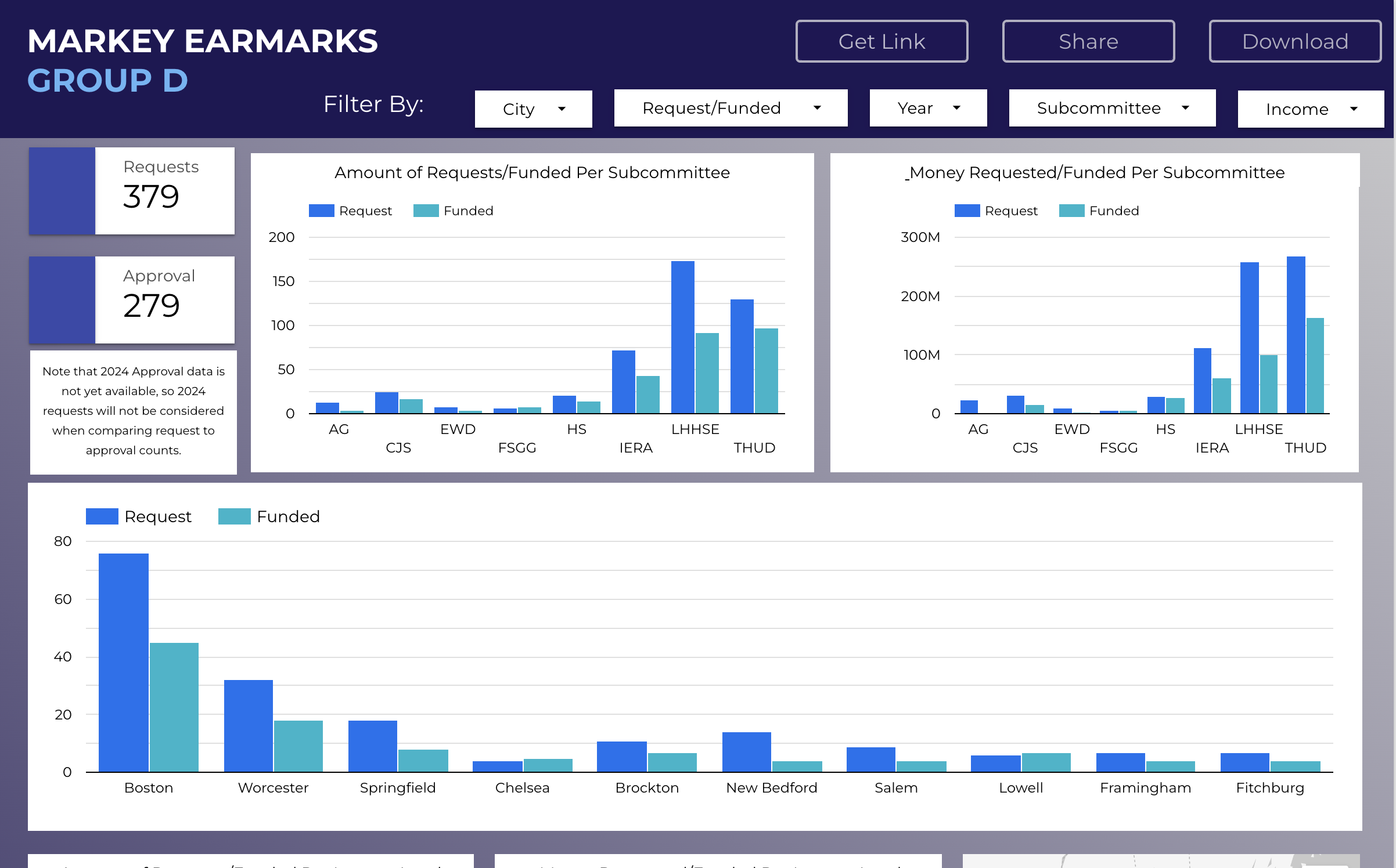 Senator Markey: Equity in Federal Earmarks