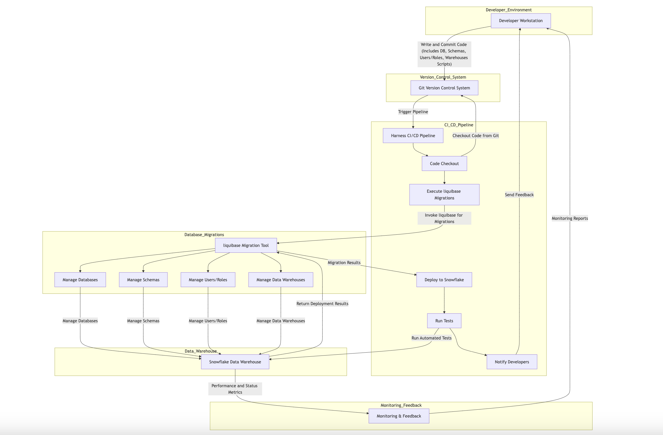 Automation Snowflake Harness